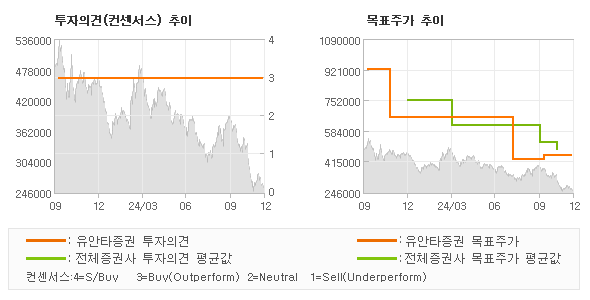 투자의견 및 목표주가 추이 그래프