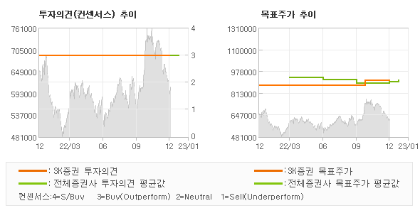 투자의견 및 목표주가 추이 그래프