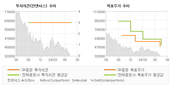 투자의견 및 목표주가 추이 그래프