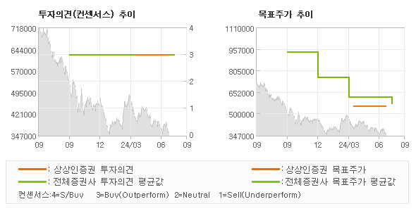 투자의견 및 목표주가 추이 그래프