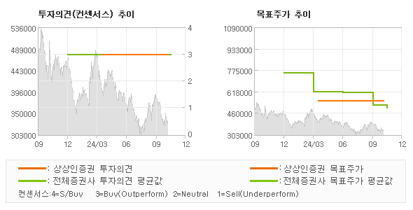 투자의견 및 목표주가 추이 그래프