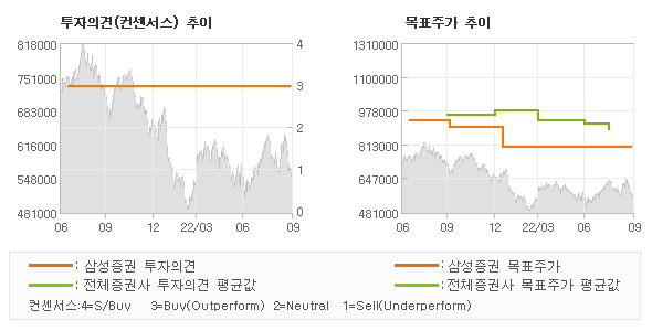 투자의견 및 목표주가 추이 그래프