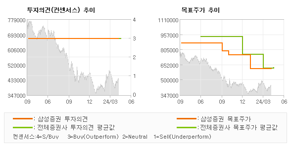 투자의견 및 목표주가 추이 그래프