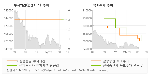 투자의견 및 목표주가 추이 그래프