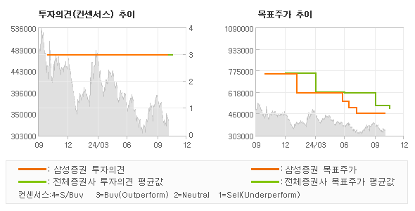 투자의견 및 목표주가 추이 그래프