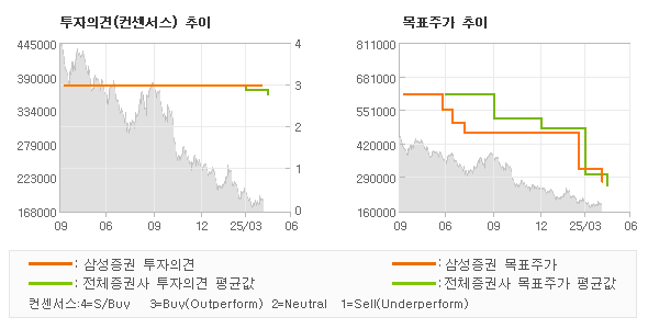 투자의견 및 목표주가 추이 그래프