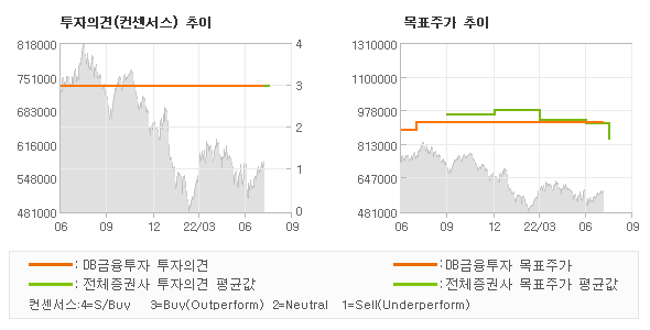 투자의견 및 목표주가 추이 그래프