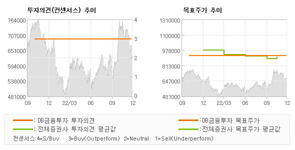 투자의견 및 목표주가 추이 그래프