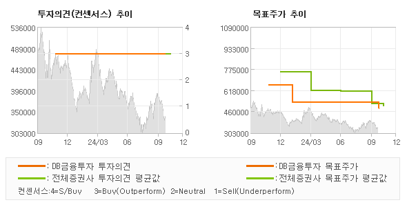 투자의견 및 목표주가 추이 그래프