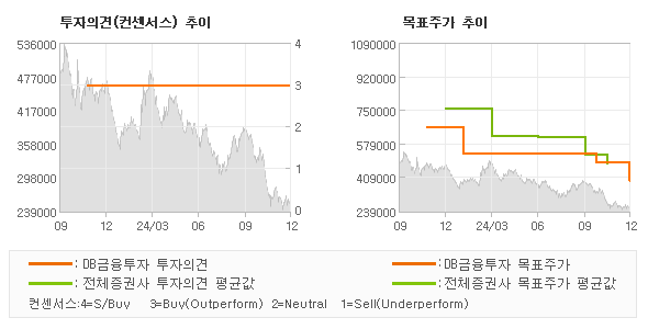 투자의견 및 목표주가 추이 그래프