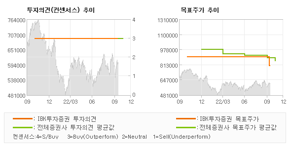 투자의견 및 목표주가 추이 그래프