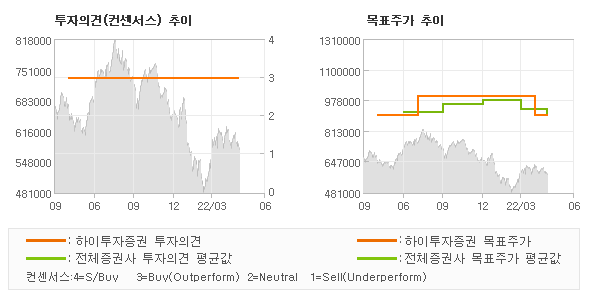 투자의견 및 목표주가 추이 그래프