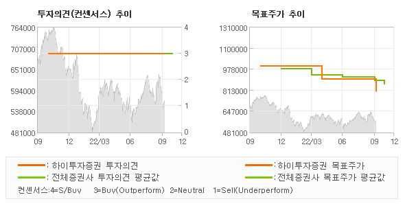 투자의견 및 목표주가 추이 그래프