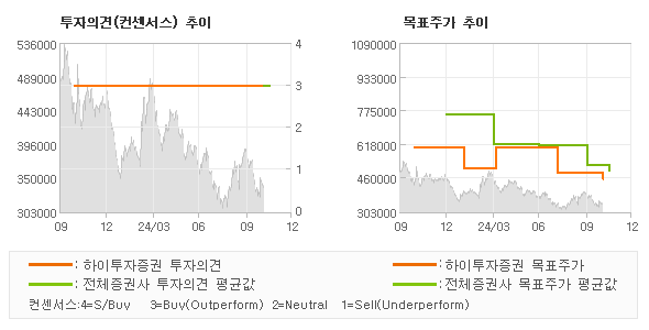 투자의견 및 목표주가 추이 그래프