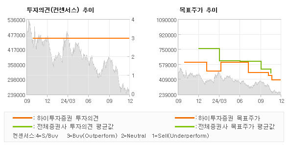 투자의견 및 목표주가 추이 그래프