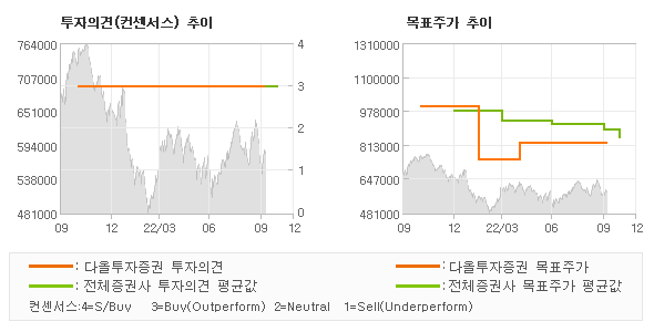 투자의견 및 목표주가 추이 그래프