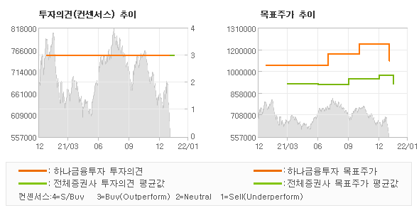 투자의견 및 목표주가 추이 그래프