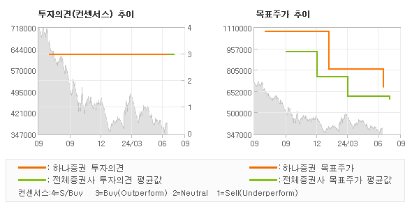 투자의견 및 목표주가 추이 그래프