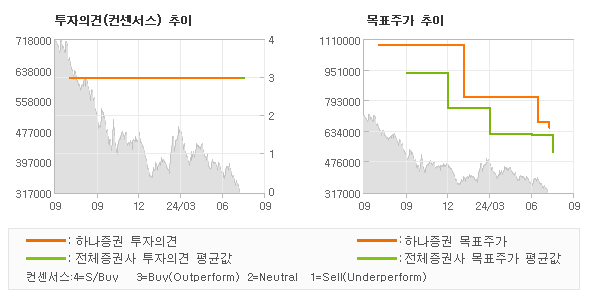 투자의견 및 목표주가 추이 그래프