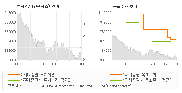 투자의견 및 목표주가 추이 그래프