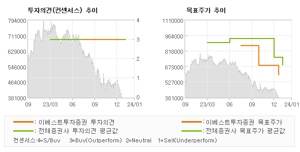 투자의견 및 목표주가 추이 그래프