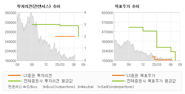 투자의견 및 목표주가 추이 그래프