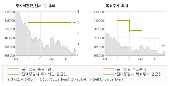 투자의견 및 목표주가 추이 그래프