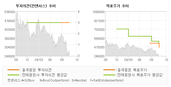 투자의견 및 목표주가 추이 그래프