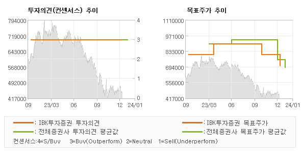 투자의견 및 목표주가 추이 그래프