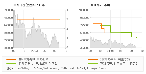 투자의견 및 목표주가 추이 그래프