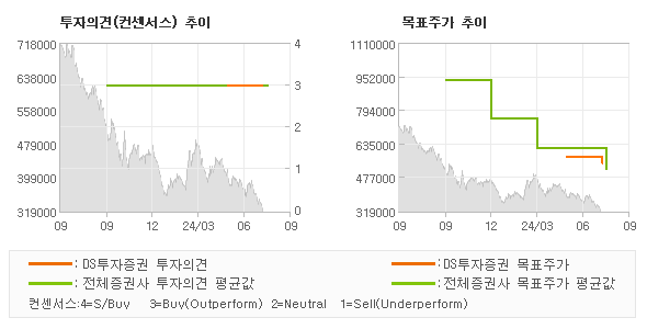 투자의견 및 목표주가 추이 그래프