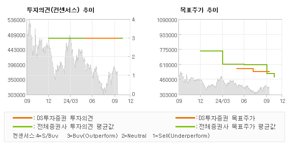 투자의견 및 목표주가 추이 그래프