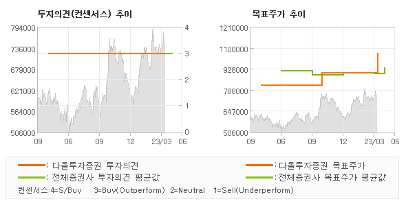 투자의견 및 목표주가 추이 그래프