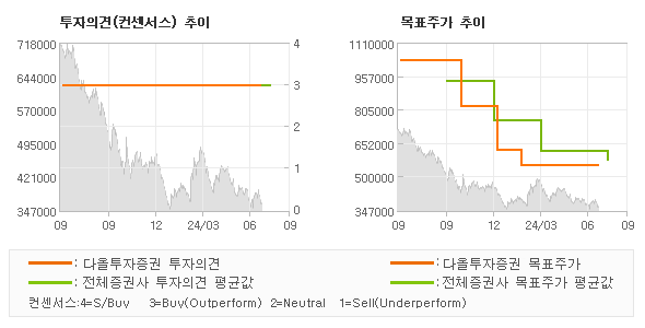 투자의견 및 목표주가 추이 그래프