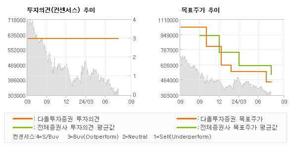 투자의견 및 목표주가 추이 그래프