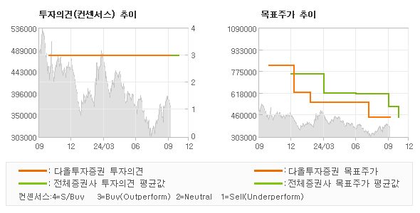 투자의견 및 목표주가 추이 그래프