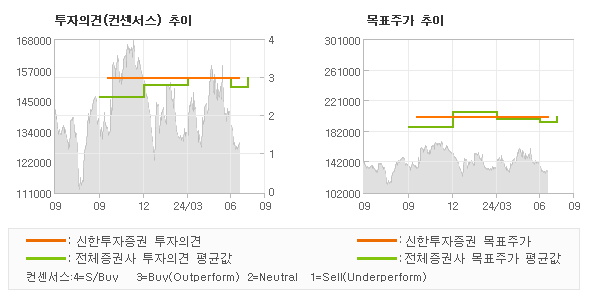 투자의견 및 목표주가 추이 그래프