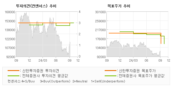 투자의견 및 목표주가 추이 그래프