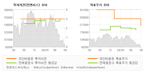 투자의견 및 목표주가 추이 그래프