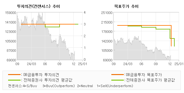 투자의견 및 목표주가 추이 그래프