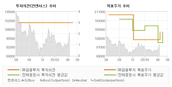 투자의견 및 목표주가 추이 그래프