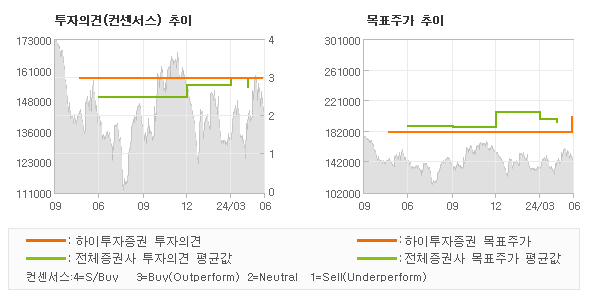 투자의견 및 목표주가 추이 그래프