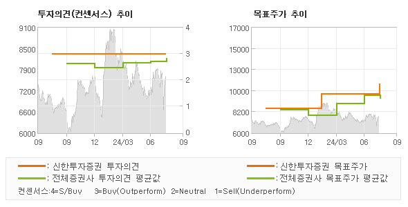 투자의견 및 목표주가 추이 그래프