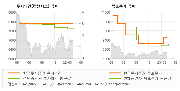 투자의견 및 목표주가 추이 그래프