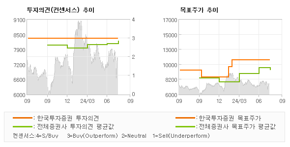 투자의견 및 목표주가 추이 그래프