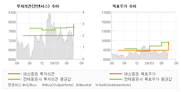 투자의견 및 목표주가 추이 그래프