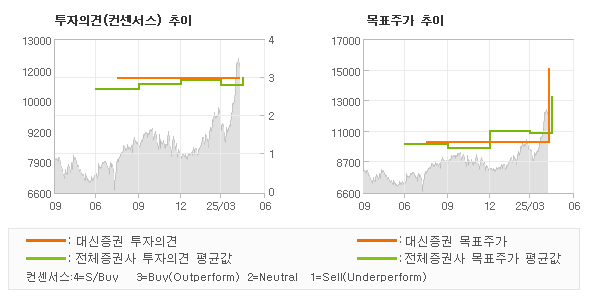 투자의견 및 목표주가 추이 그래프