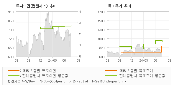 투자의견 및 목표주가 추이 그래프