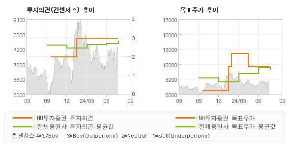 투자의견 및 목표주가 추이 그래프