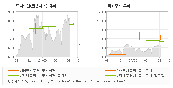 투자의견 및 목표주가 추이 그래프